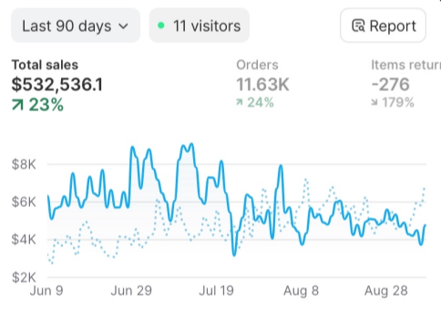 Gioi Nguyen — $532K/90 ngày