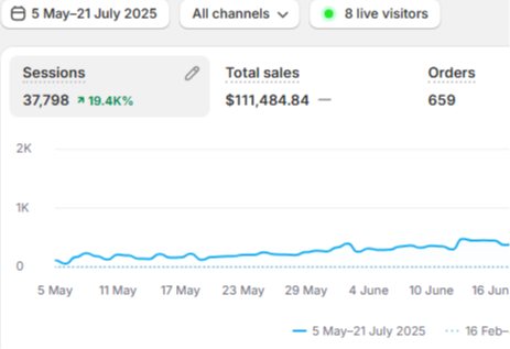 Cat Tuong — $111K total sales