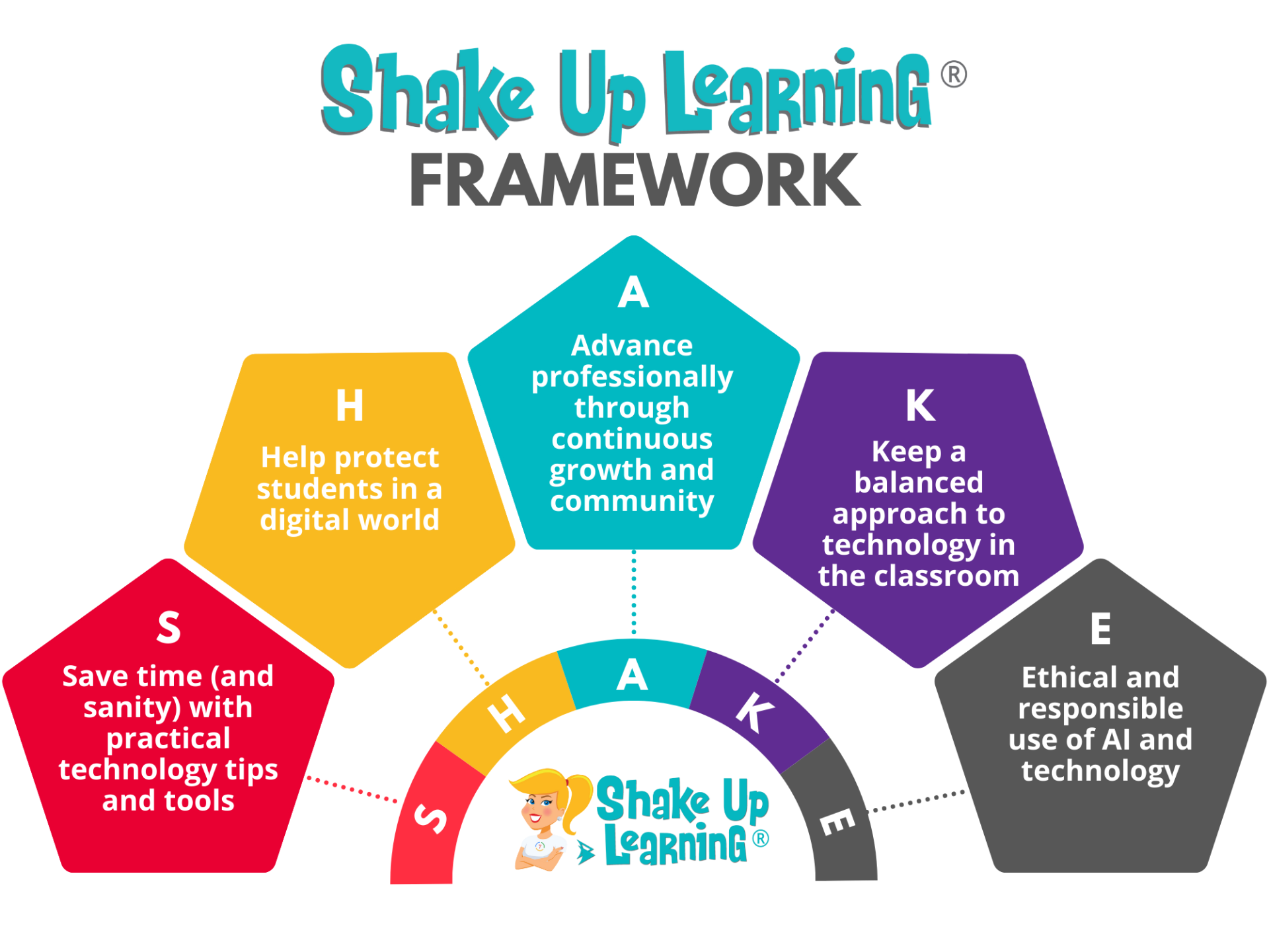 SHAKE Framework