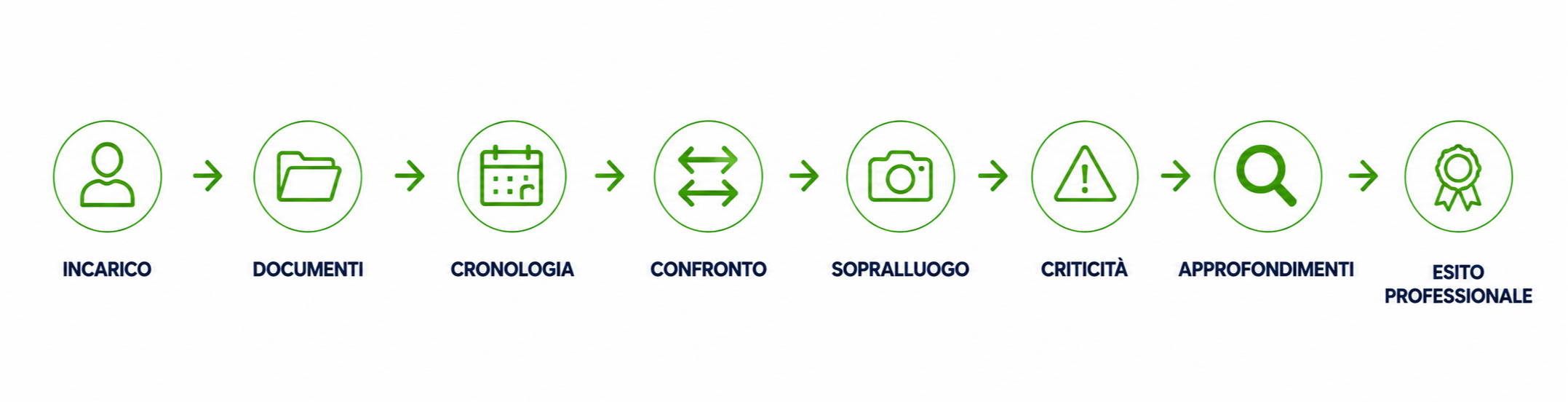 Timeline del Metodo MyEstimate con 8 fasi: incarico, documenti, cronologia, confronto, sopralluogo, criticità, approfondimenti ed esito professionale.