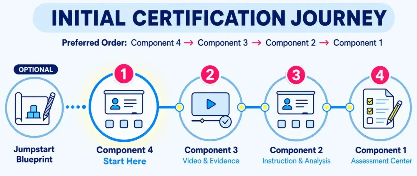 Initial Certification Journey