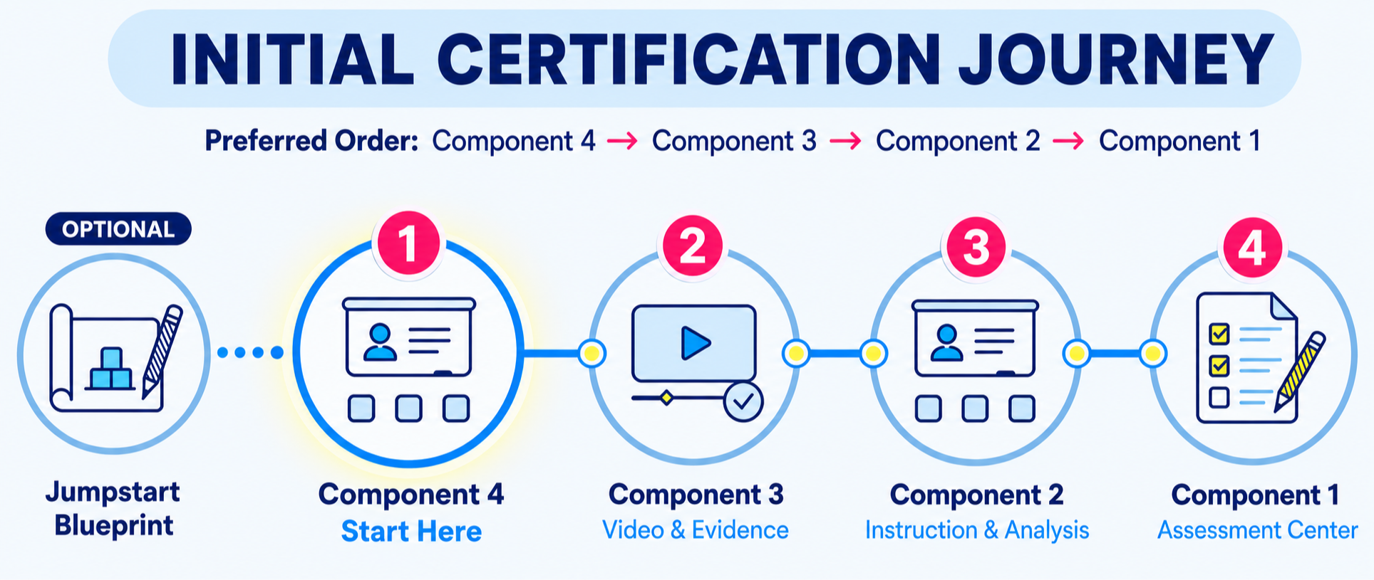 Initial Certification Journey