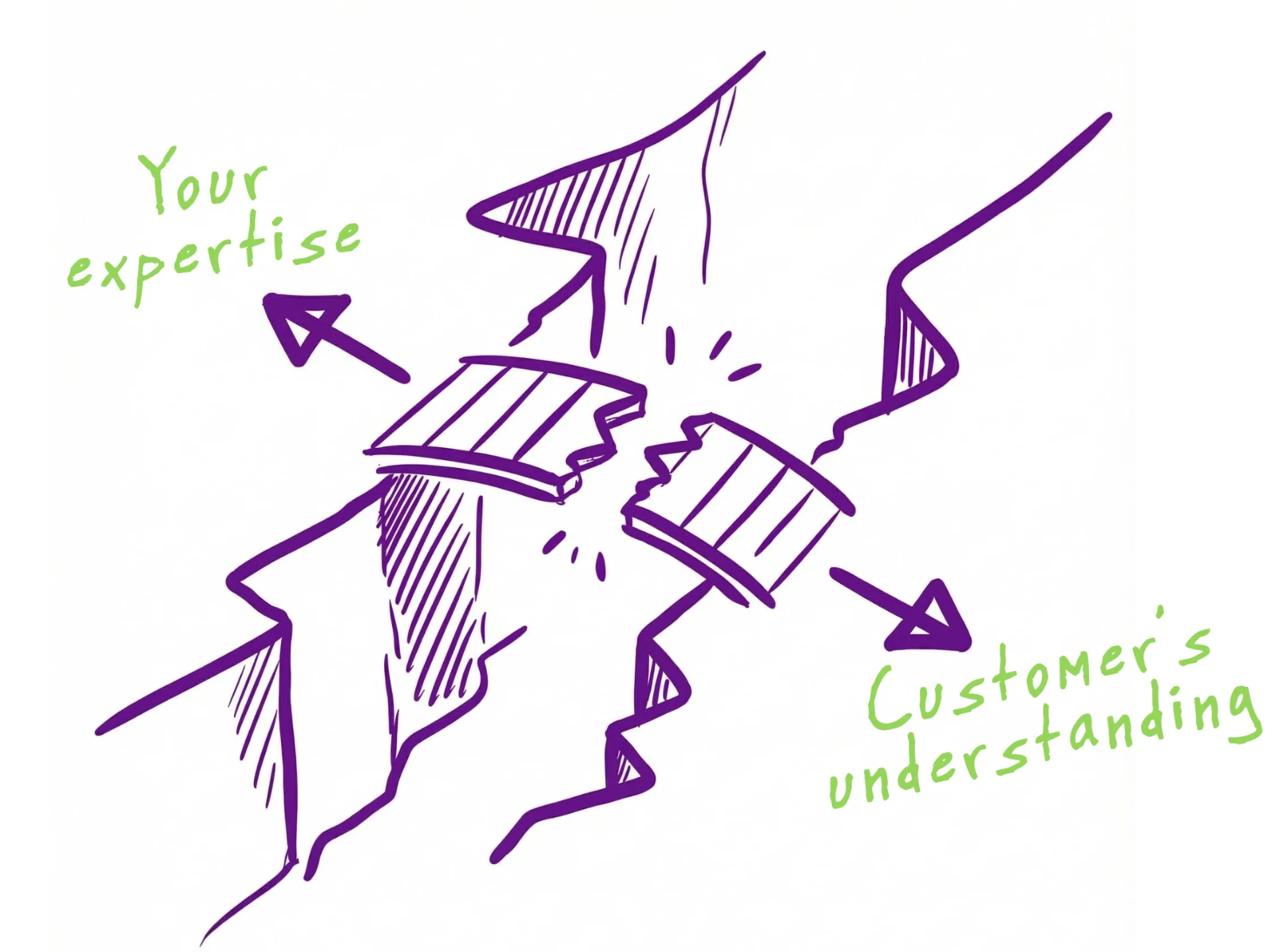 Finding the context gap