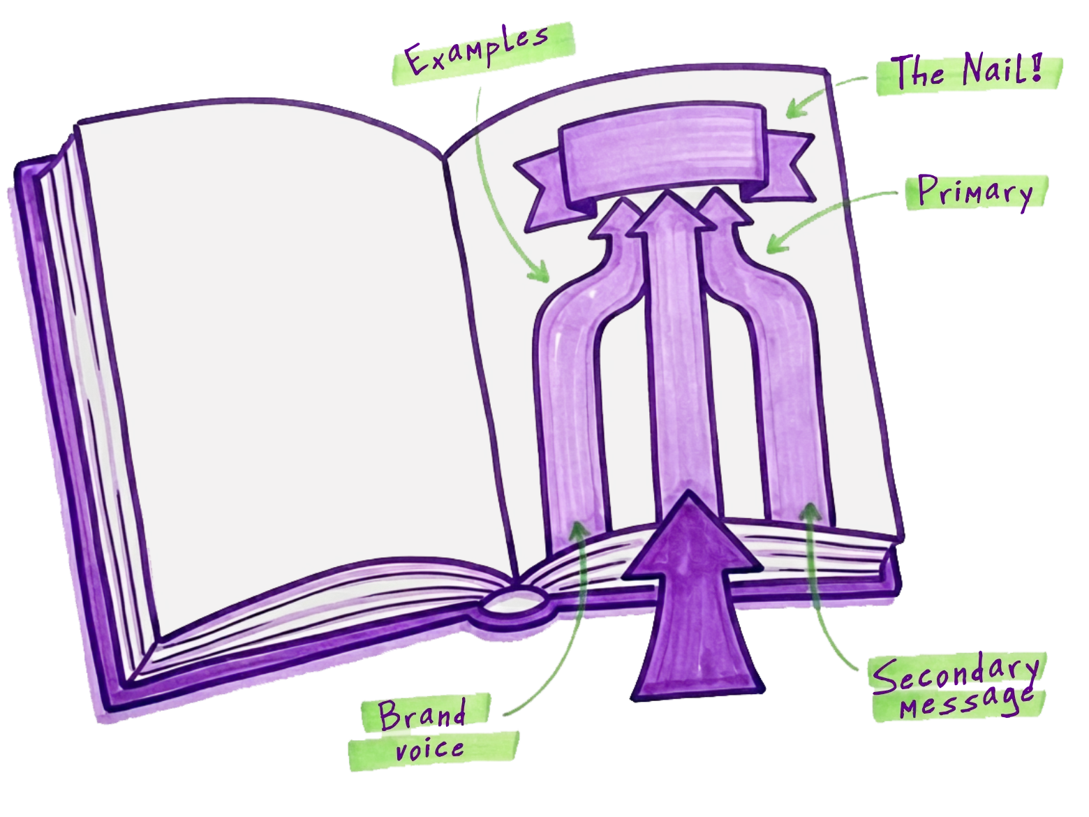 Building the messaging framework