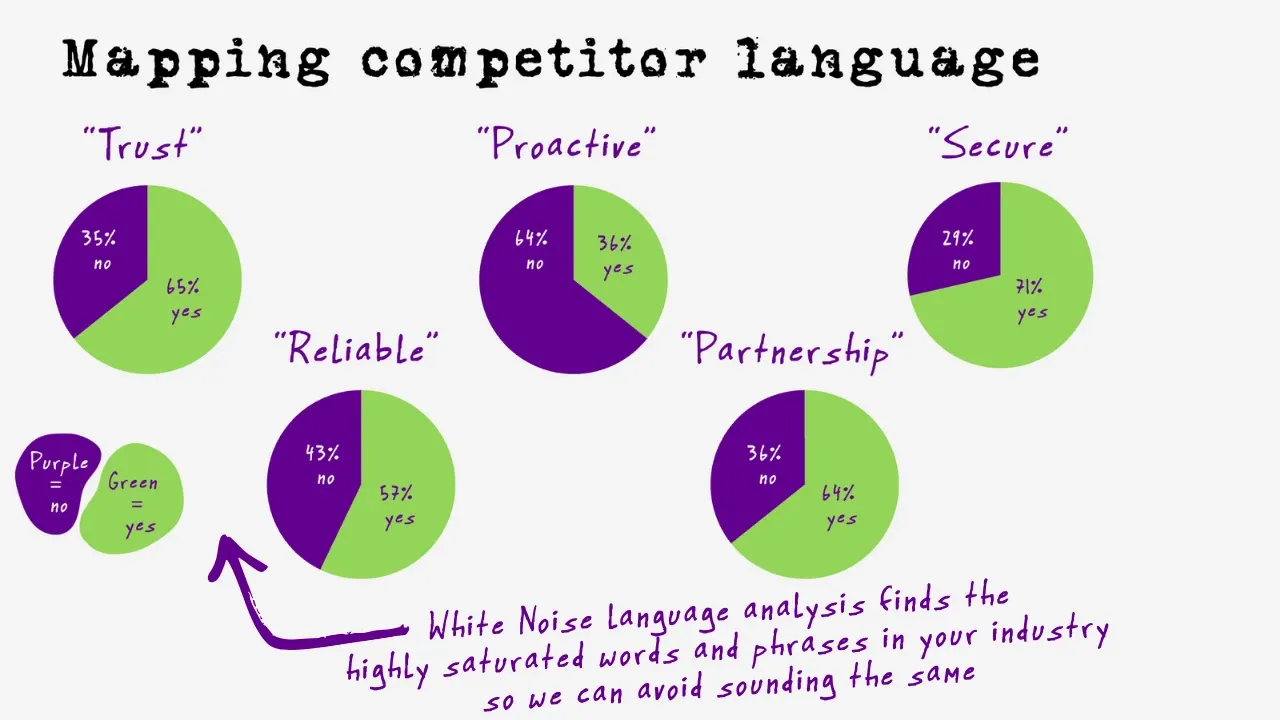 Mapping competitor language