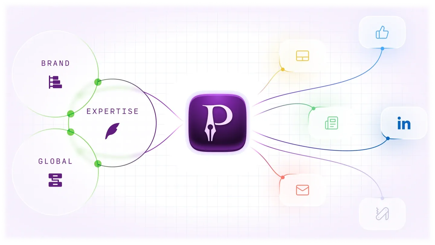 Premise integrated copywriting flow chart