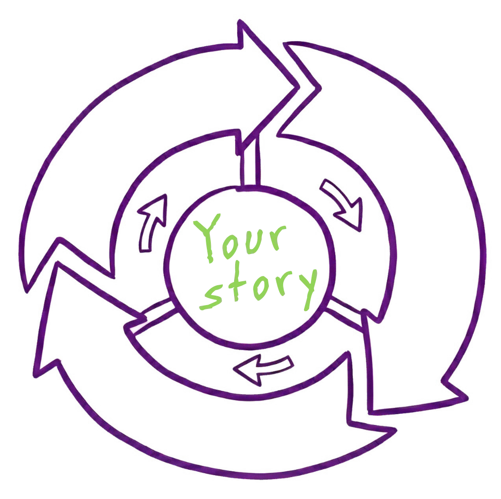 Strategic storytelling cycle