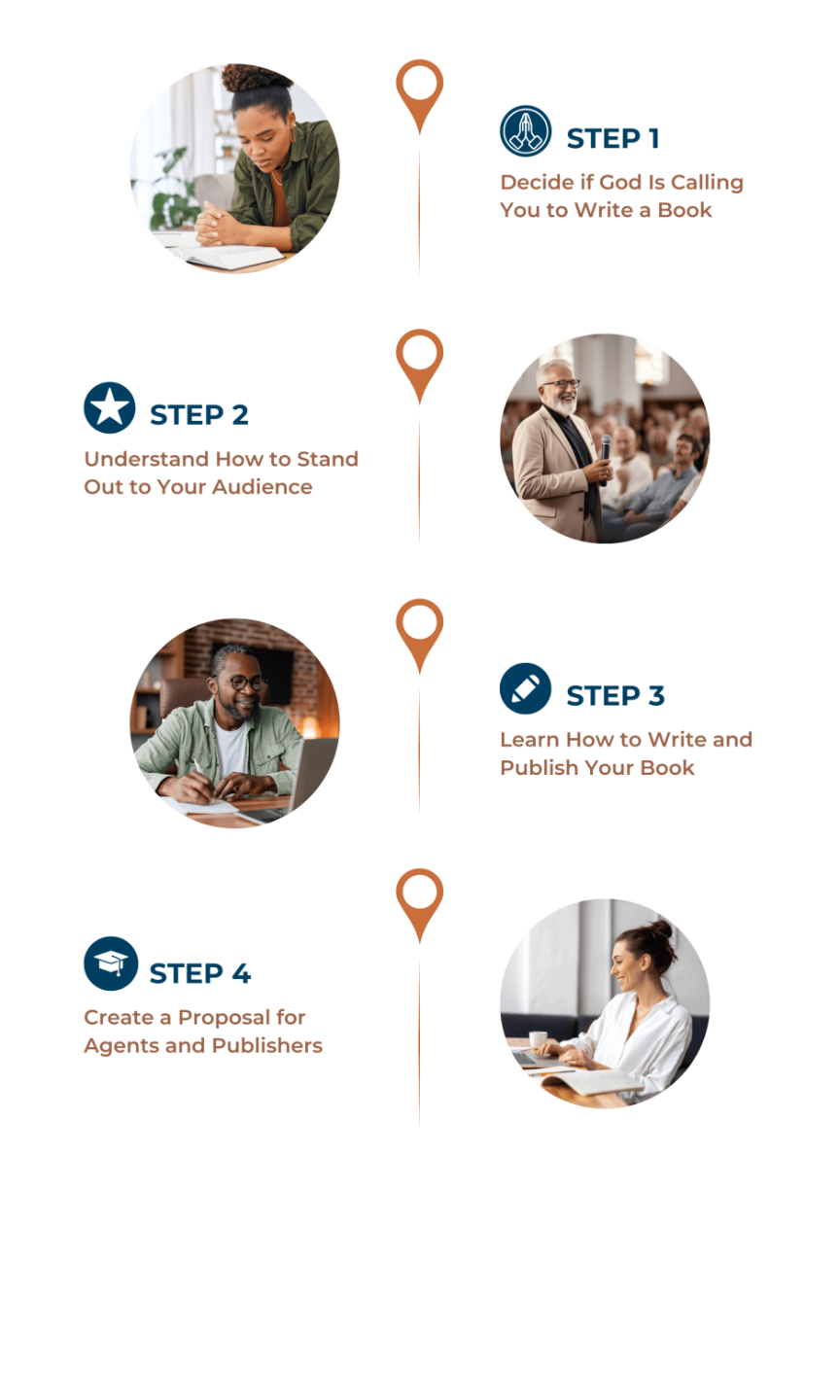 Visual timeline of the book-writing journey, showing four steps: discerning God's call, understanding audience, learning to write and publish, and fully committing to Author Coaching University. Includes images of a woman studying, a speaker addressing an audience, a man writing at a laptop, and a virtual meeting.
