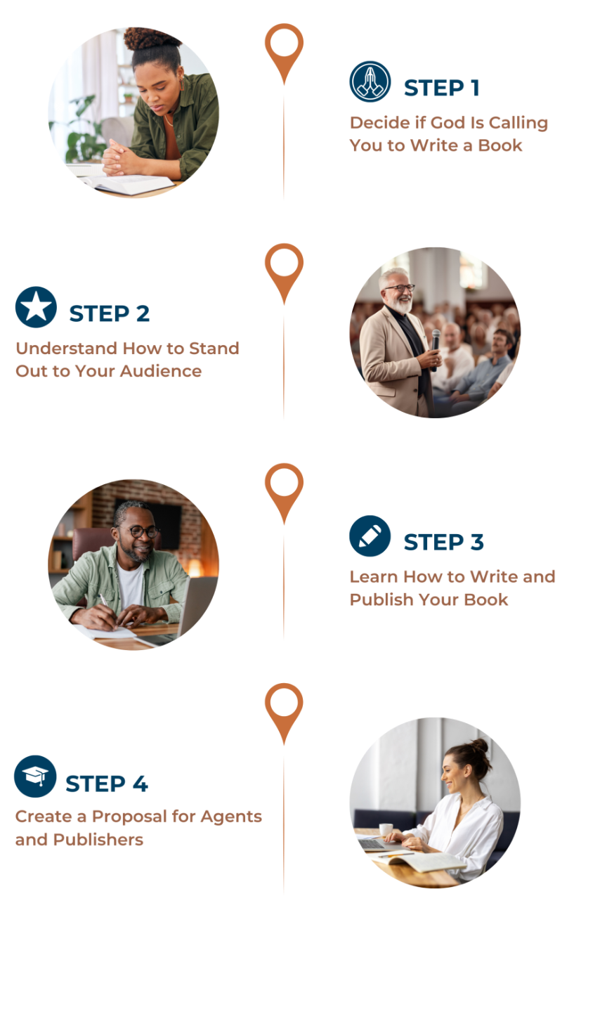 Visual timeline of the book-writing journey, showing four steps: discerning God's call, understanding audience, learning to write and publish, and fully committing to Author Coaching University. Includes images of a woman studying, a speaker addressing an audience, a man writing at a laptop, and a virtual meeting.