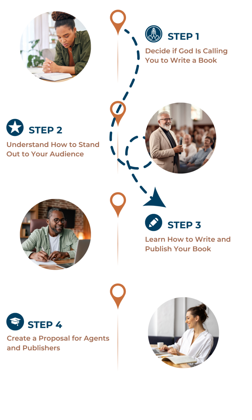 Step 3 of our 4 step process to becoming a published author.  Learn how to write and publish your book!