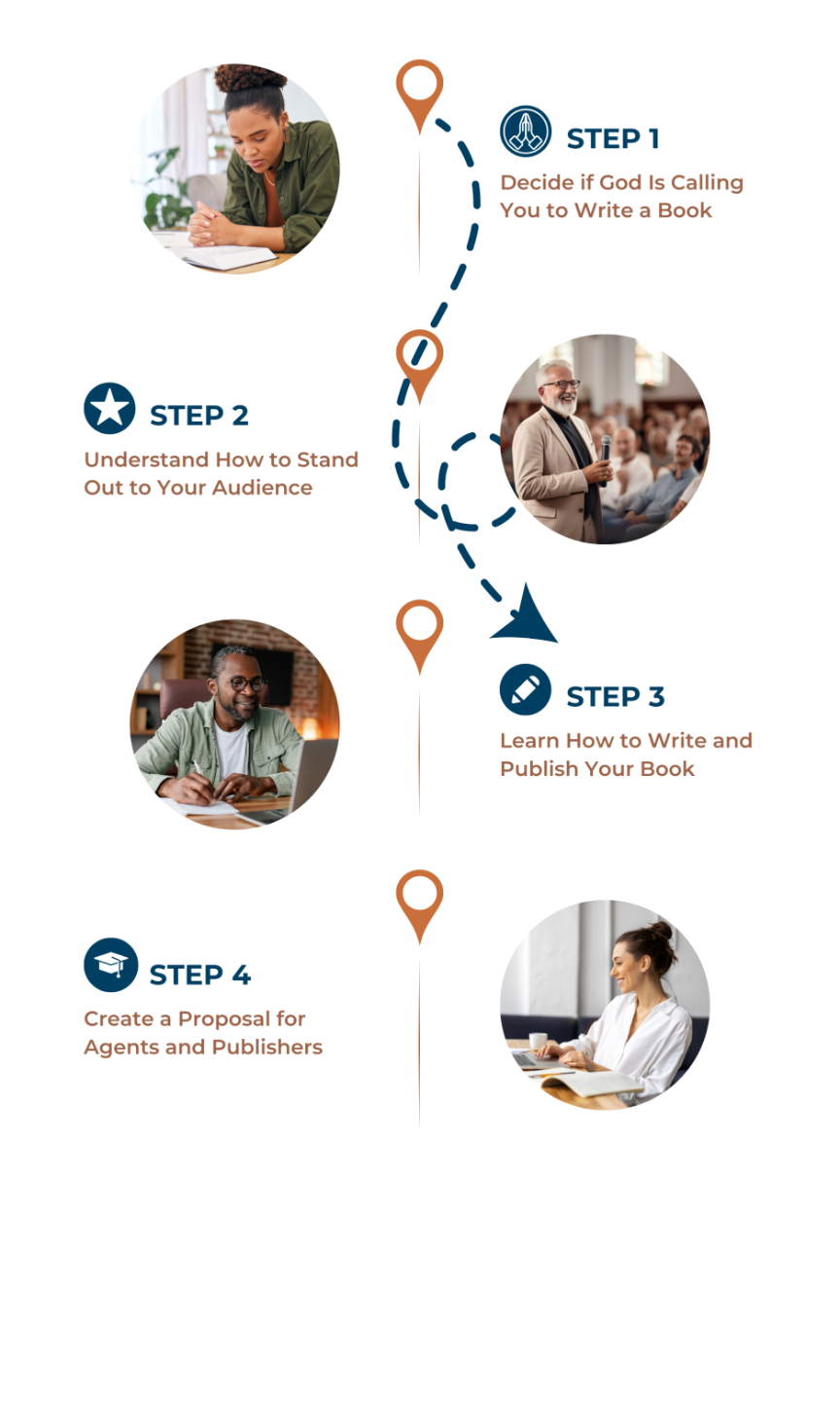 Step 3 of our 4 step process to becoming a published author.  Learn how to write and publish your book!