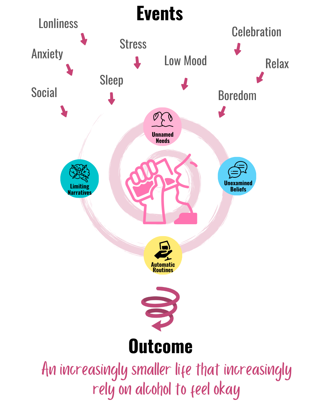 Diagram showing how multiple drinking loops across different life situations are maintained by unnamed needs, unexamined beliefs, automated routines, and limiting narratives, resulting in an increasingly smaller life that increasingly relies on alcohol to feel okay.