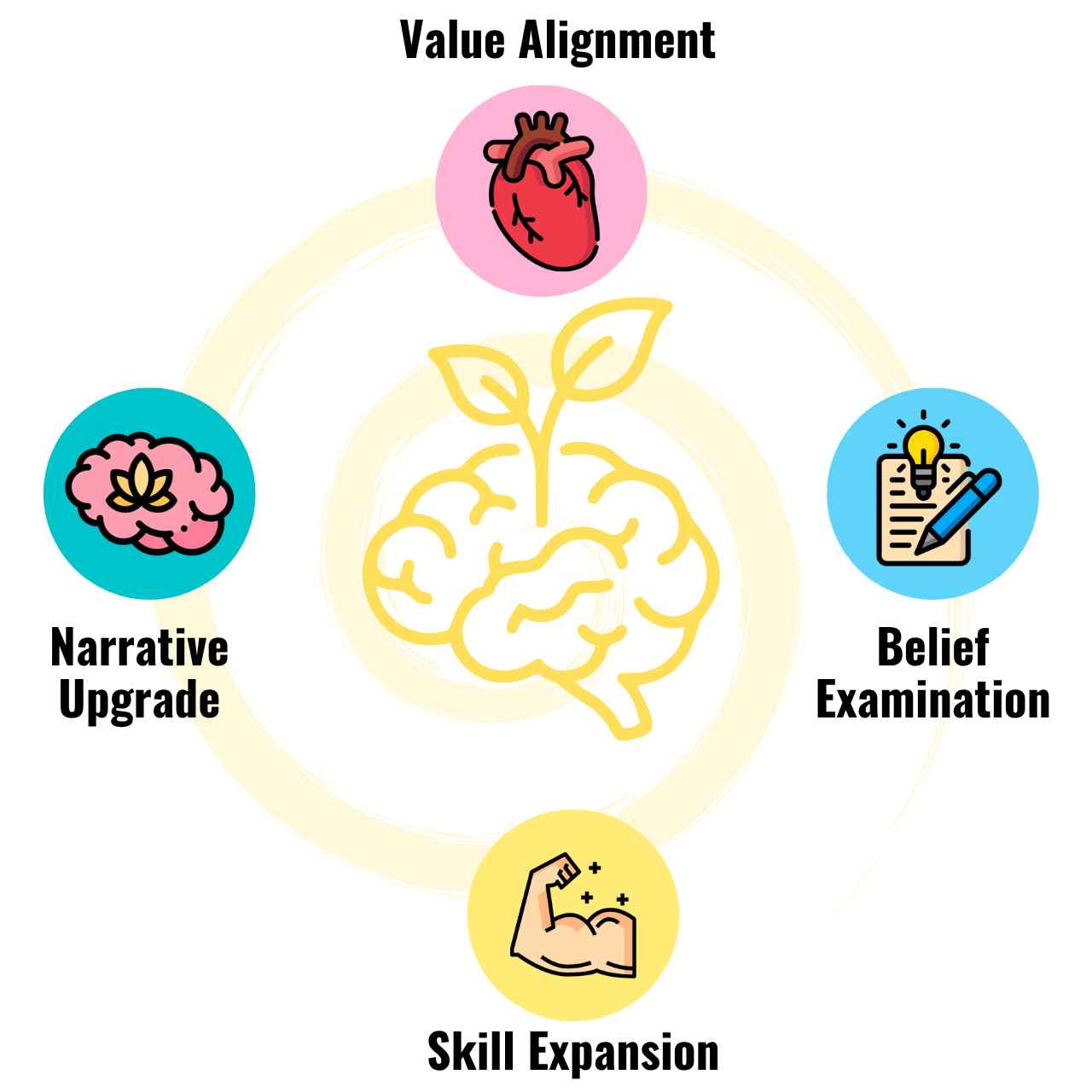 Diagram of the Four Pillar Sobriety System showing four pillars for growth beyond alcohol: Value Alignment, Belief Examination, Skill Expansion, and Mindset Upgrade.