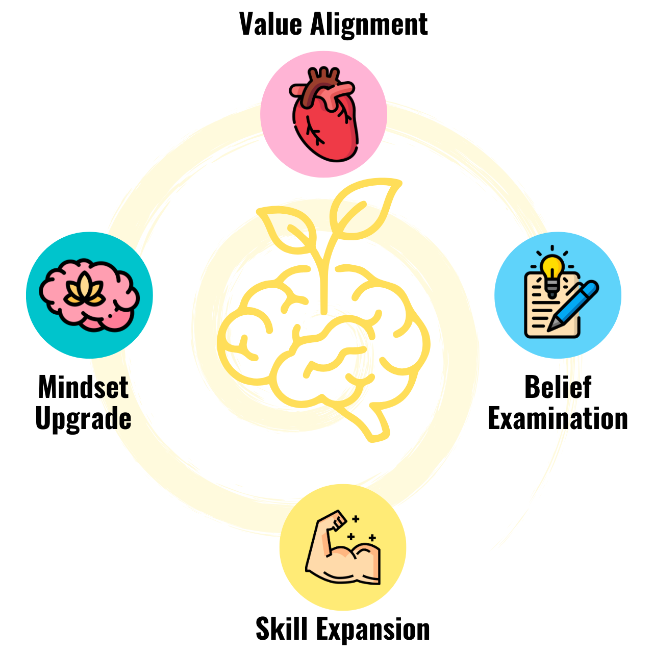 Diagram of the Four Pillar Sobriety System showing four pillars for growth beyond alcohol: Value Alignment, Belief Examination, Skill Expansion, and Mindset Upgrade.