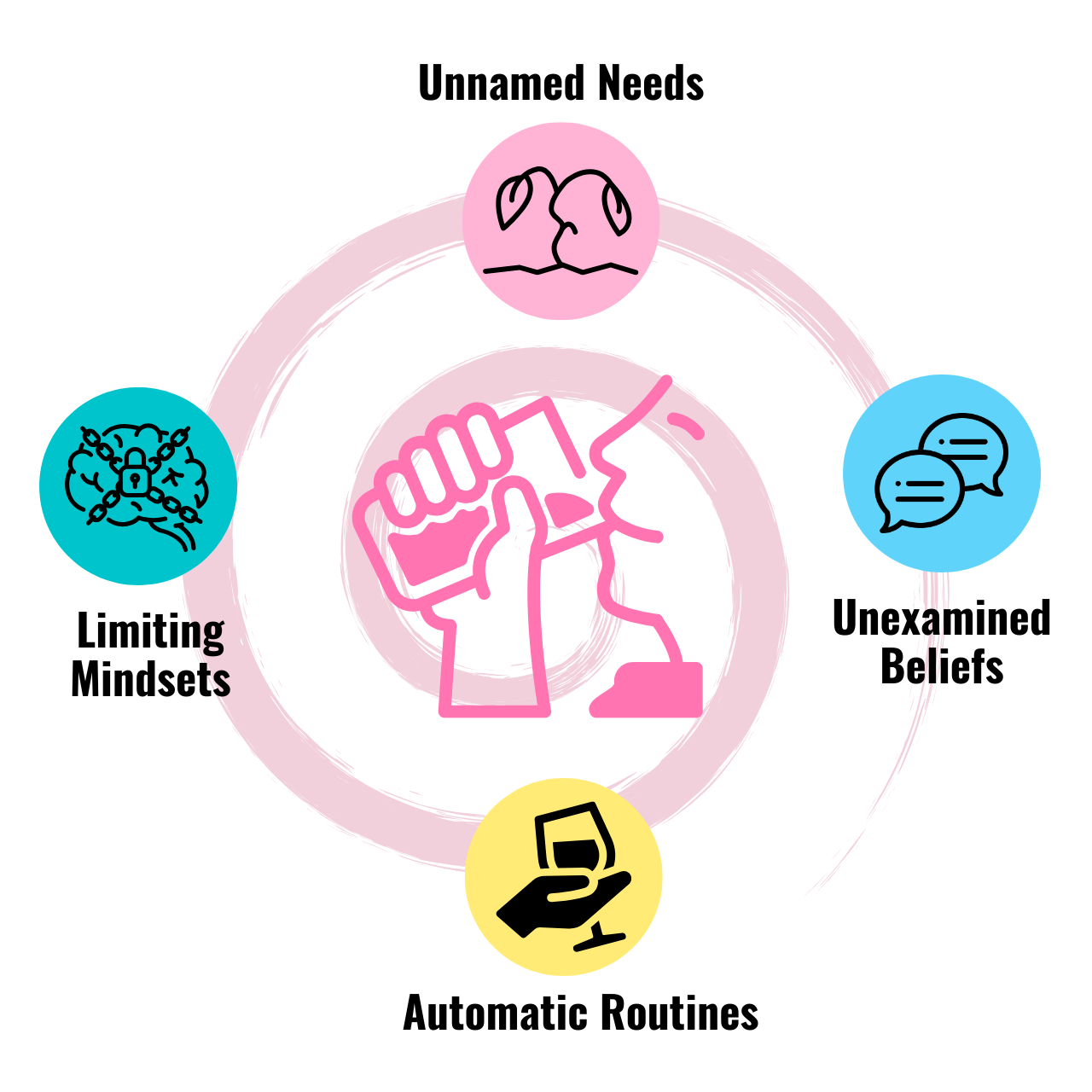 Diagram of the Invisible Drinking Loop showing four forces that maintain an unwanted drinking pattern: unnamed needs, unexamined beliefs, automated routines, and limiting mindsets.