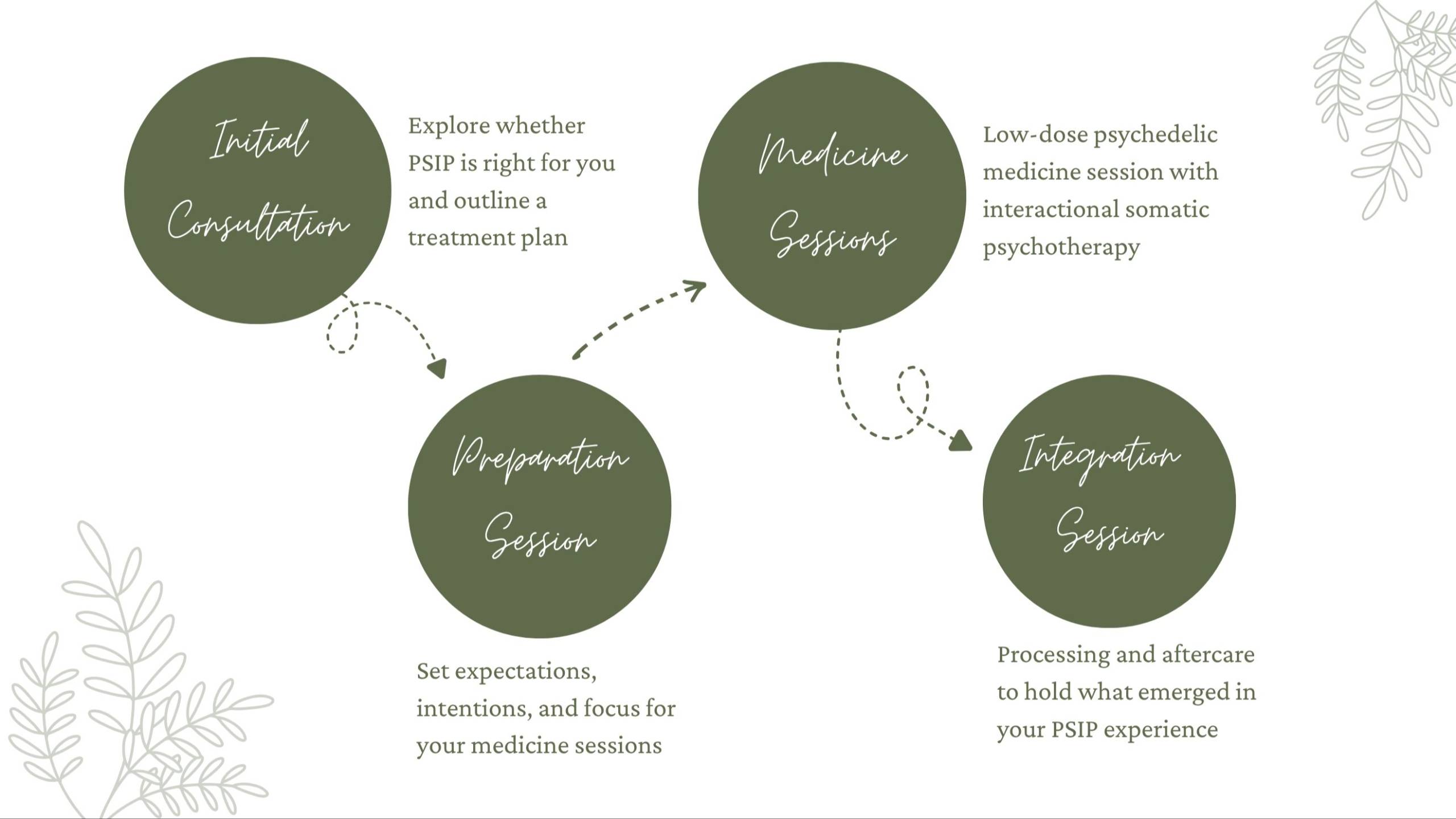 PSIP Treatment Journey Infographic Mind Body Wellness