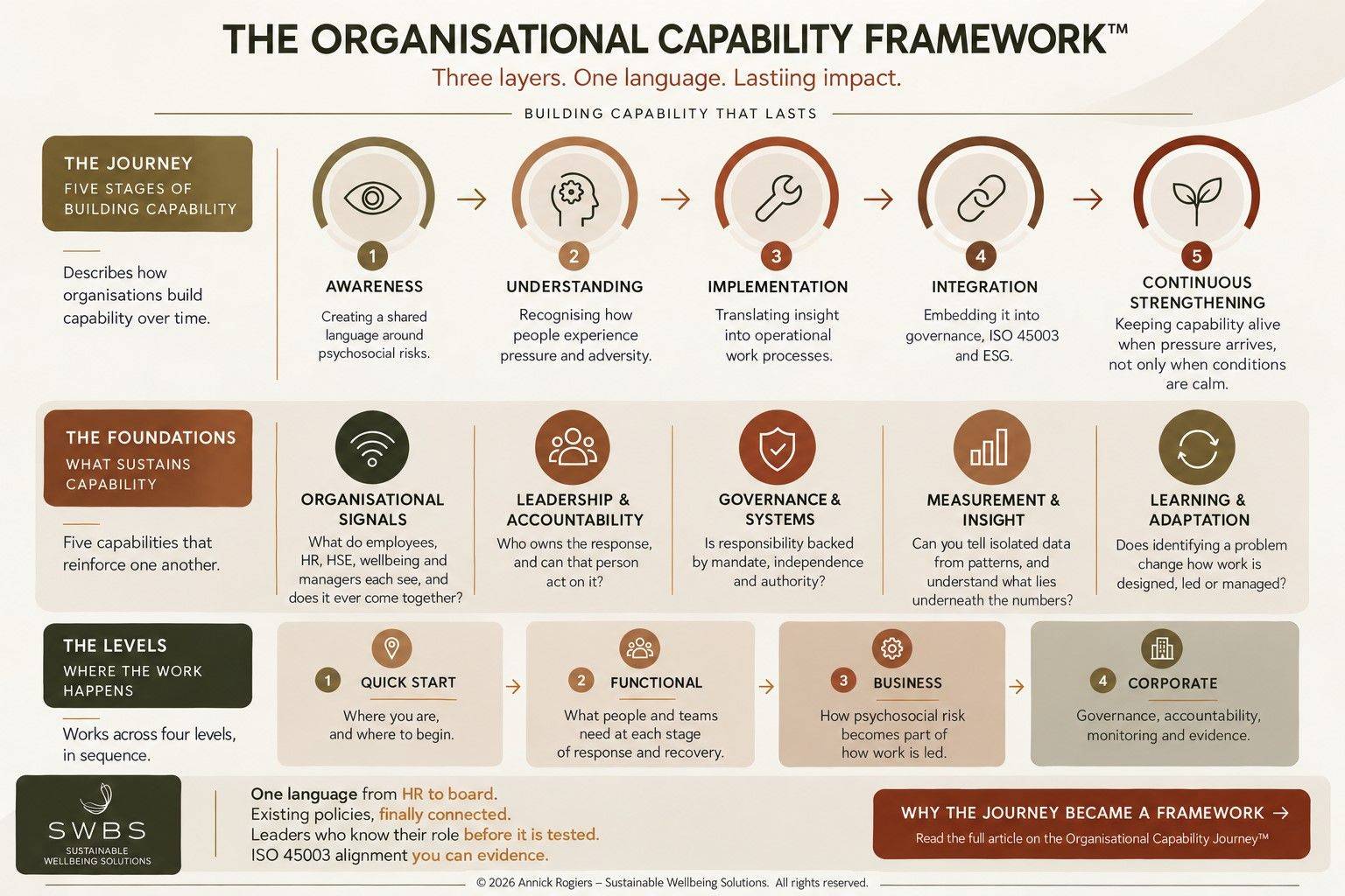 The organisational Capability Framework