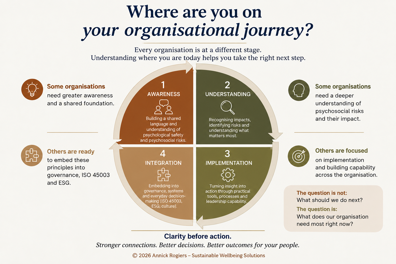 Portrait  -Where are you on your organisational journey?