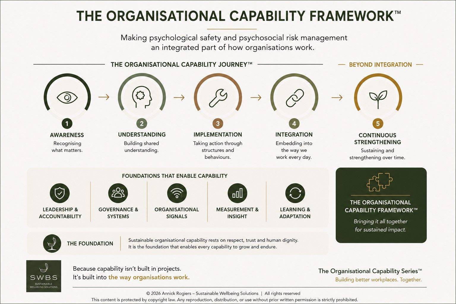 The Organisational Capability Framework TM