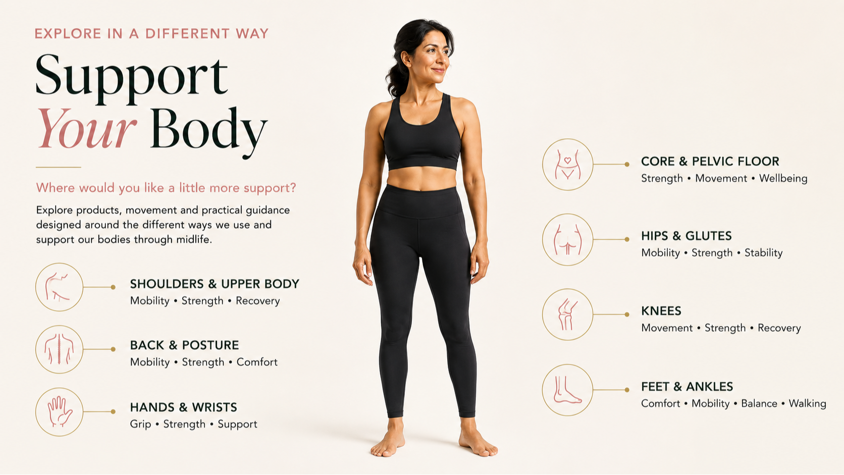 Fitness Inspiration for Women Support Your Body directory showing a midlife woman with guidance categories for shoulders, back, hands, core, hips, knees, feet and ankles.