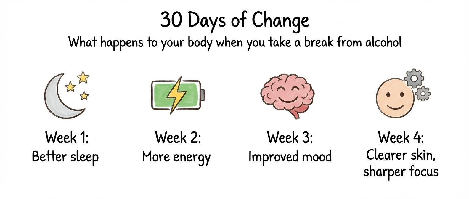 Graphic to show what happens to your body when you take a break from alcohol