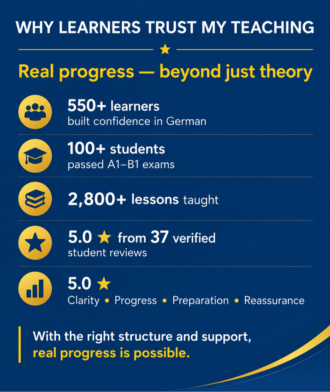 Learner results A1-B1, expats in Germany and Switzerland from German teacher Beatrice at Deutsch A Beatrice: 550+ learners helped, 100+ students passed A1–B1 exams, 2,800+ lessons taught, with 5.0 ratings for clarity, progress, preparation, and reassurance. 