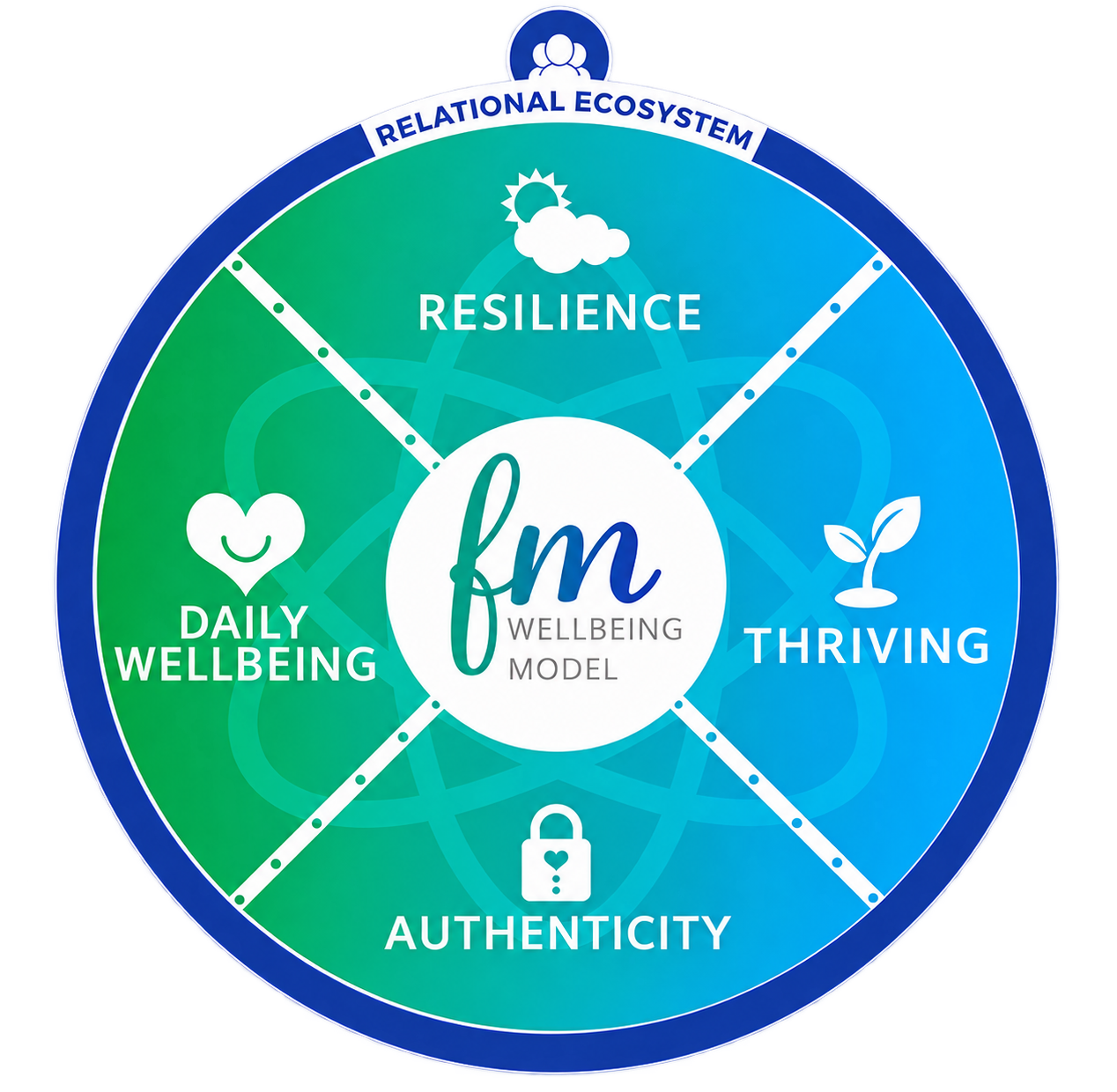 The Flourishing in Ministry Wellbeing Model — five dimensions of flourishing