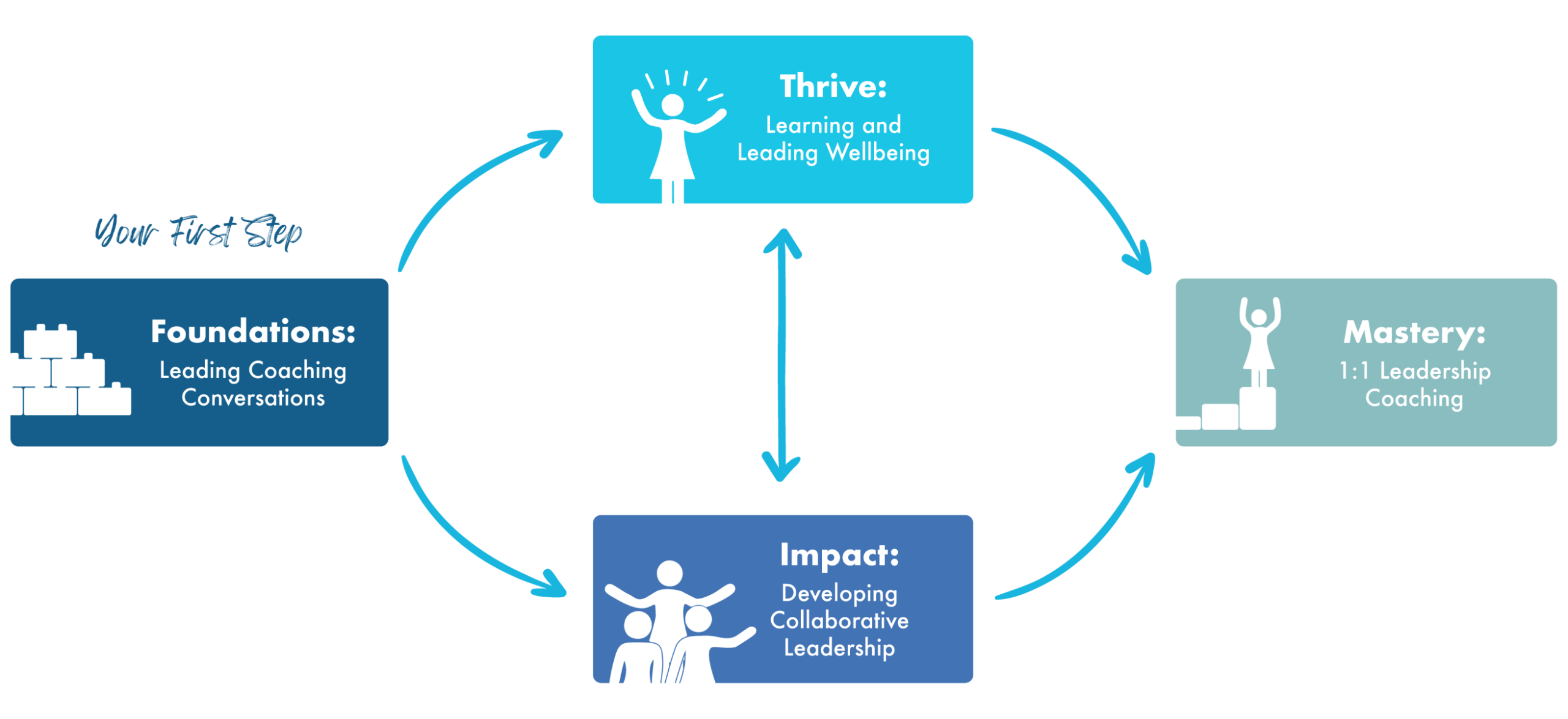 Description of the Leadership program journey. This dia gram explains all the prerequisites of the courses led by Annette Gray