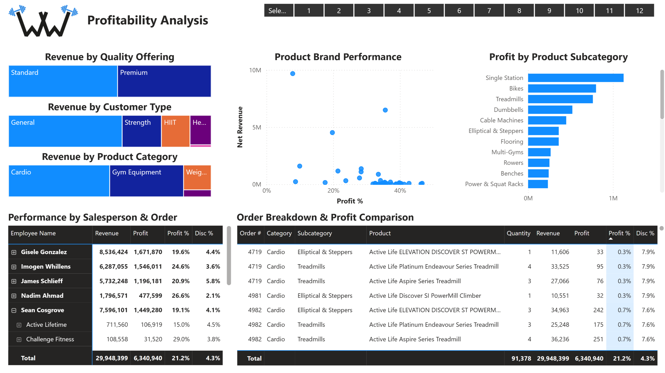 Power BI Profitability Analysis report
