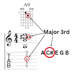 Music theory diagram