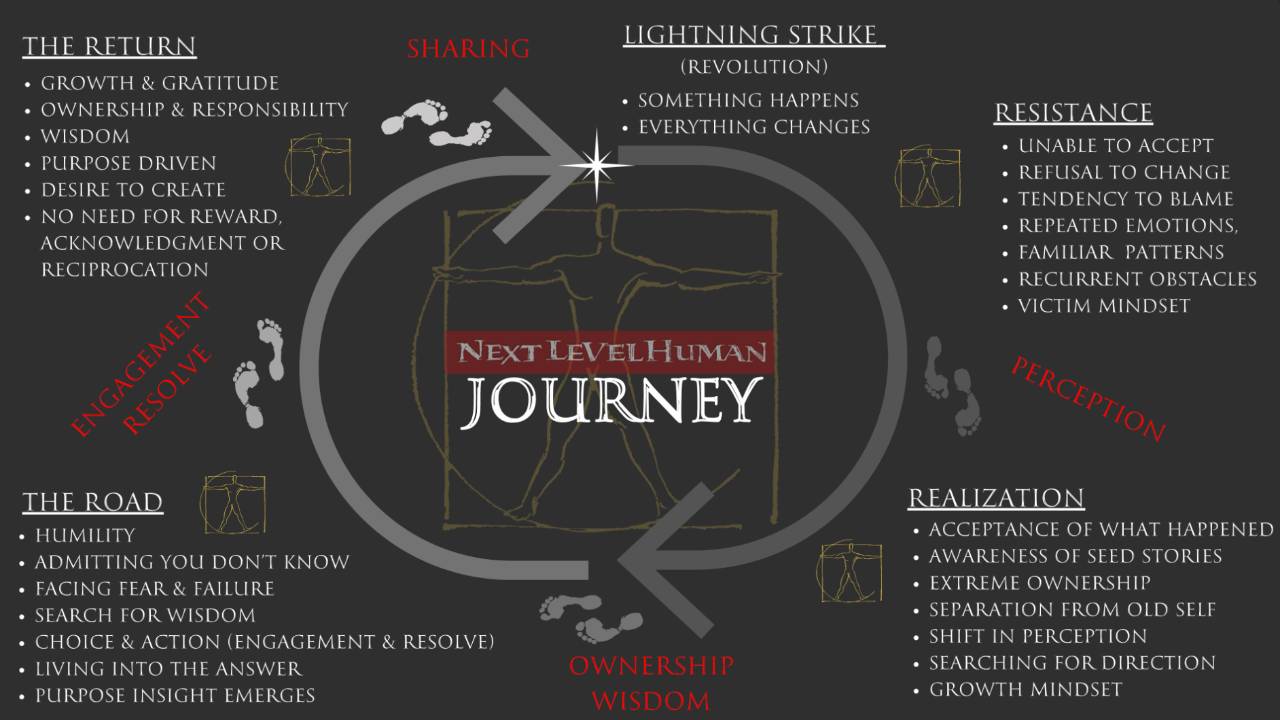 Next Level Human change map with six powers