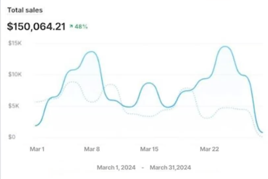 $150k best month ever