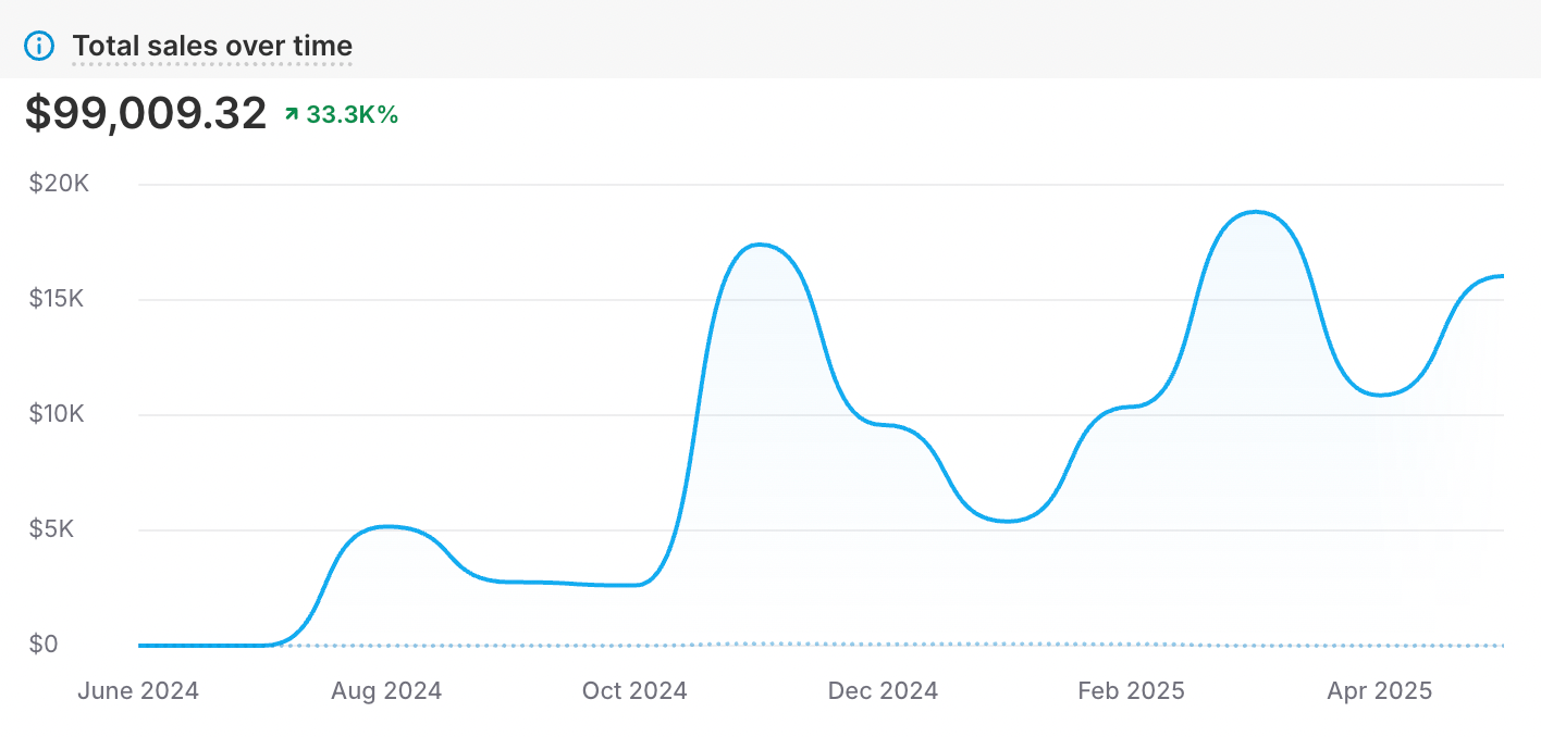 $150k best month ever