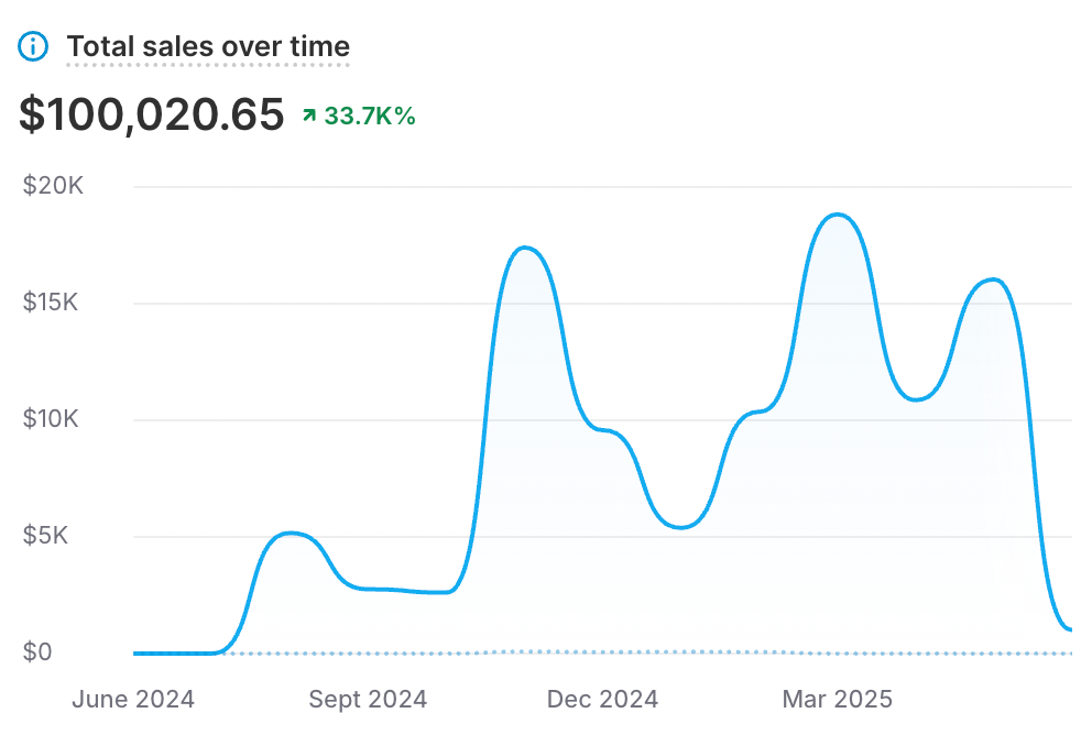 From $0 to $100k in 8 months