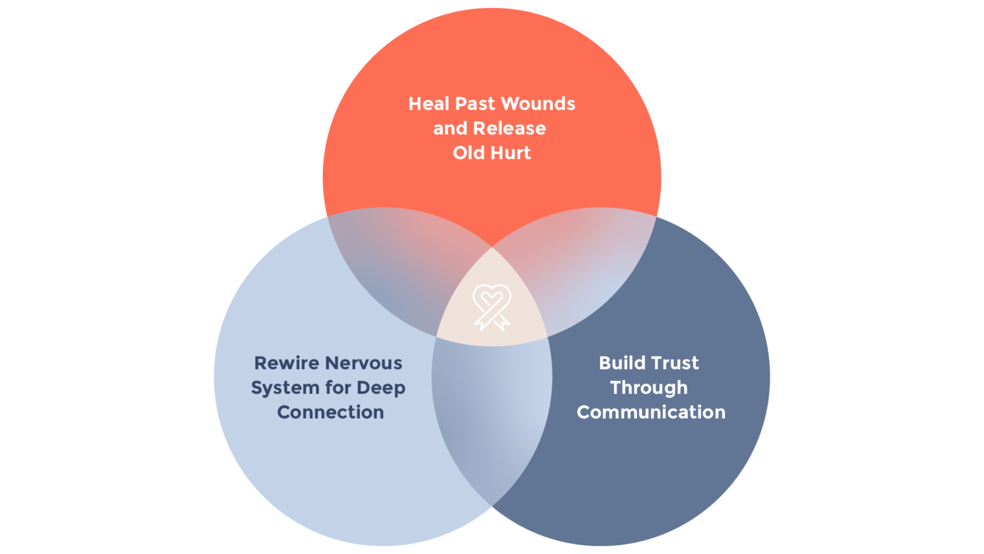 The Motjer-Daughter Bond Blueprint: Venn Diagram with three labels: Heal Past Wounds and Release Old Hurt, Rewire Nervous System for Deep Connection, and Build Trust Through Communication