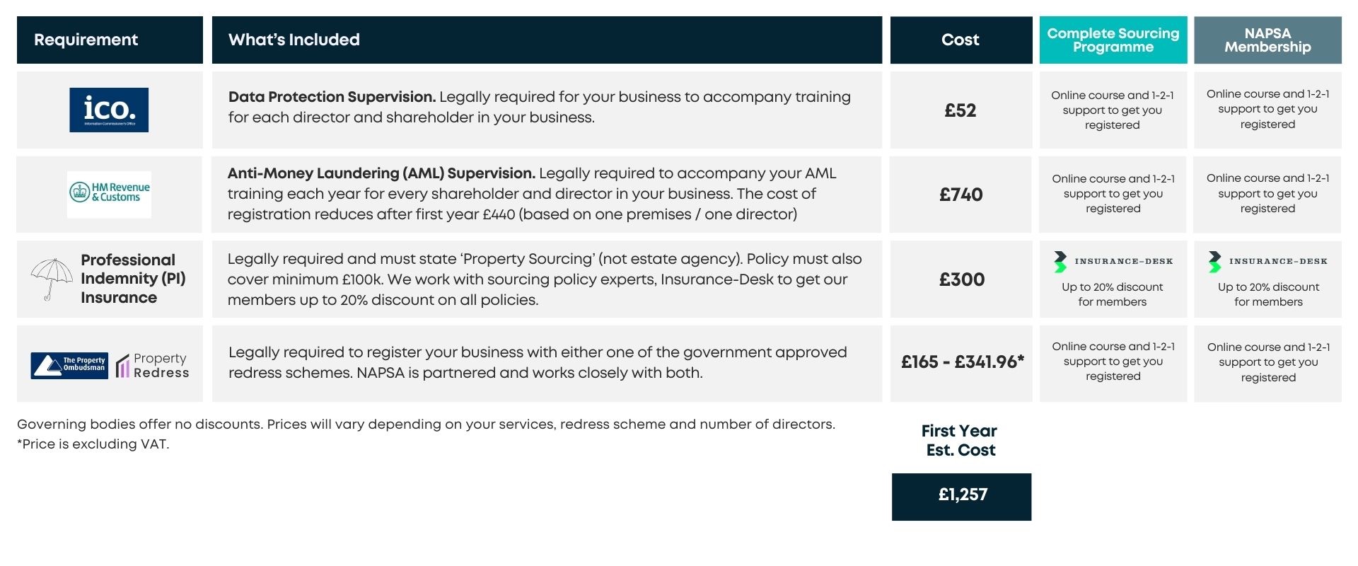 Property sourcing compliance process flowchart