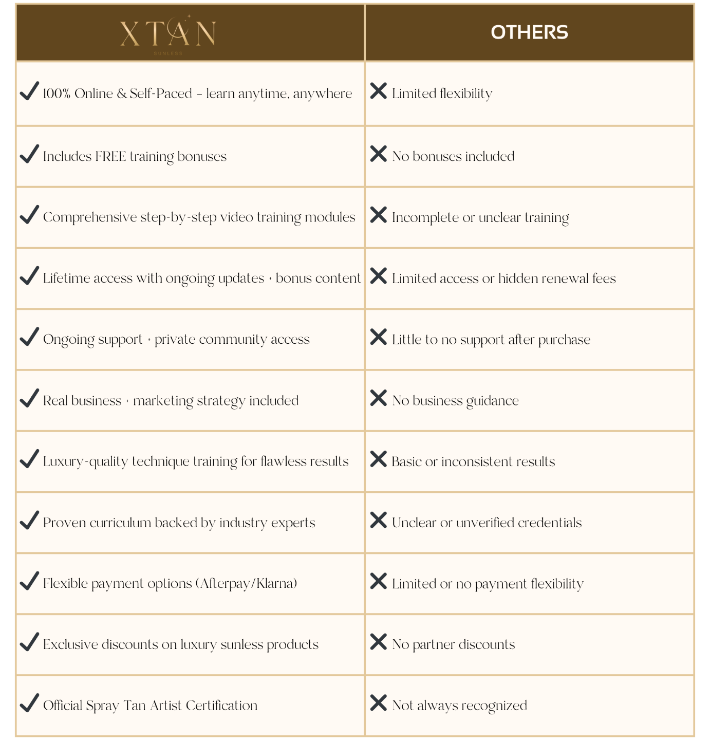 Visual comparison of spray tanning education programs – X-Tan includes business strategy, marketing tools, and real student results.