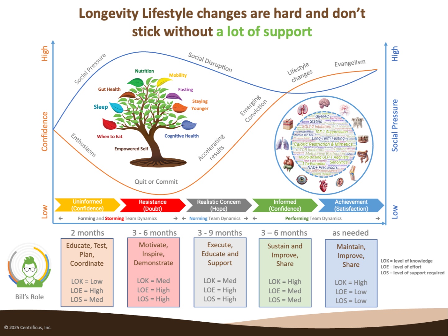 Healthspan Extension 9-Pillar Framework tree diagram by Centrificus, Inc., showing foundational concepts, circadian rhythm, sleep science, digestive health, realistic nutrition, functional mobility, fasting, geroscience therapeutics, and preserving cognitive, emotional, mental, and social health.