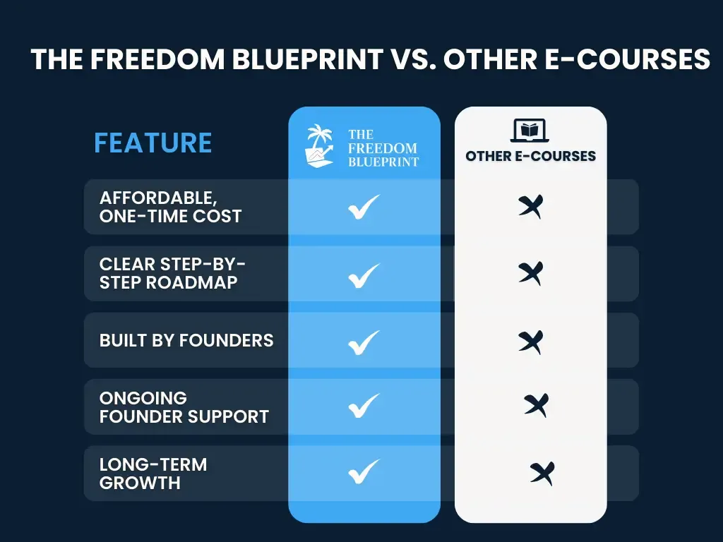 Comparison chart showing The Freedom Blueprint vs other e-courses, highlighting affordability, founder support, and long-term growth advantages.