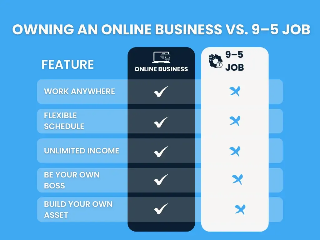 Comparison chart showing the benefits of owning an online business versus a 9-to-5 job, highlighting freedom, flexibility, and unlimited income potential.