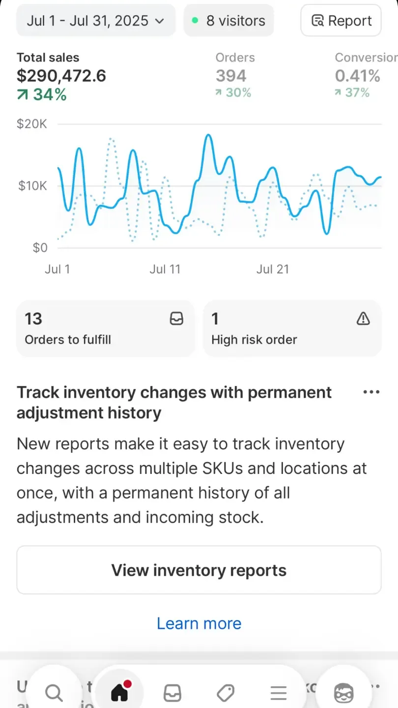 Shopify sales performance dashboard for July 2025 showing $290,472.60 in total sales, 394 orders, and a 0.41% conversion rate with 34% growth.