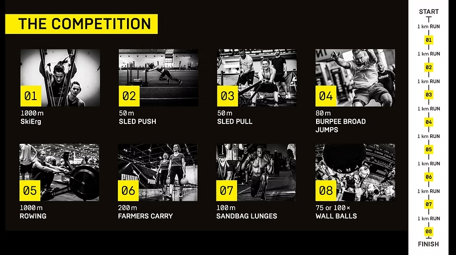 Image from https://www.amrapantics.com/post/the-ultimate-hyrox-guide-everything-you-need-to-know-about-the-fitness-race