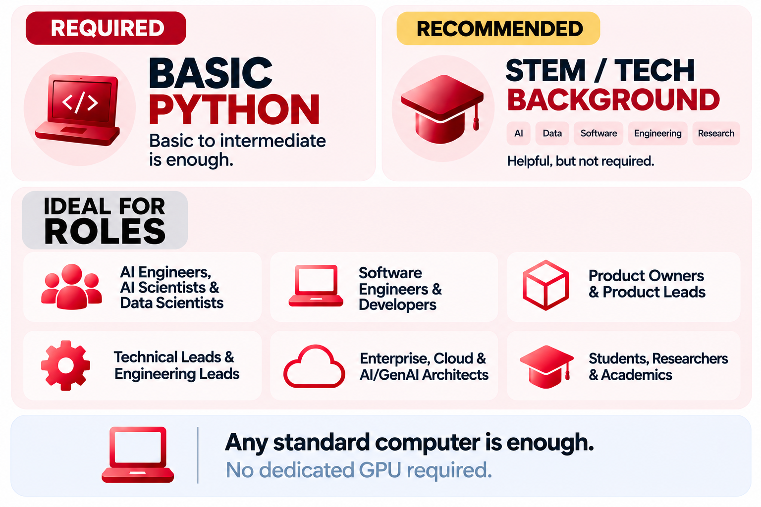 AI Agents Mastery 7-in-1 course eligibility and prerequisites infographic by Dr. Maryam Miradi. The visual shows that the training is suitable for people with a STEM or technical background or familiarity in areas such as AI, data, software, engineering, and research. Basic to intermediate Python knowledge is enough. Ideal roles include AI Engineers, AI Scientists, Data Scientists, Software Engineers and Developers, Product Owners and Product Leads, CTOs, CEOs and Founders, Technical and Engineering Leads, Enterprise, Cloud and AI/GenAI Architects, and Students, Researchers and Academics. The course does not require high-end hardware: any standard computer is sufficient and no dedicated GPU is required.