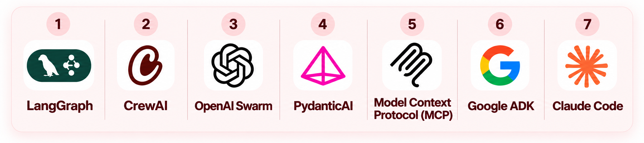 AI Agents Mastery 7-in-1 covers seven AI agent frameworks and tools: LangGraph, CrewAI, OpenAI Swarm, PydanticAI, Model Context Protocol (MCP), Google ADK, and Claude Code.