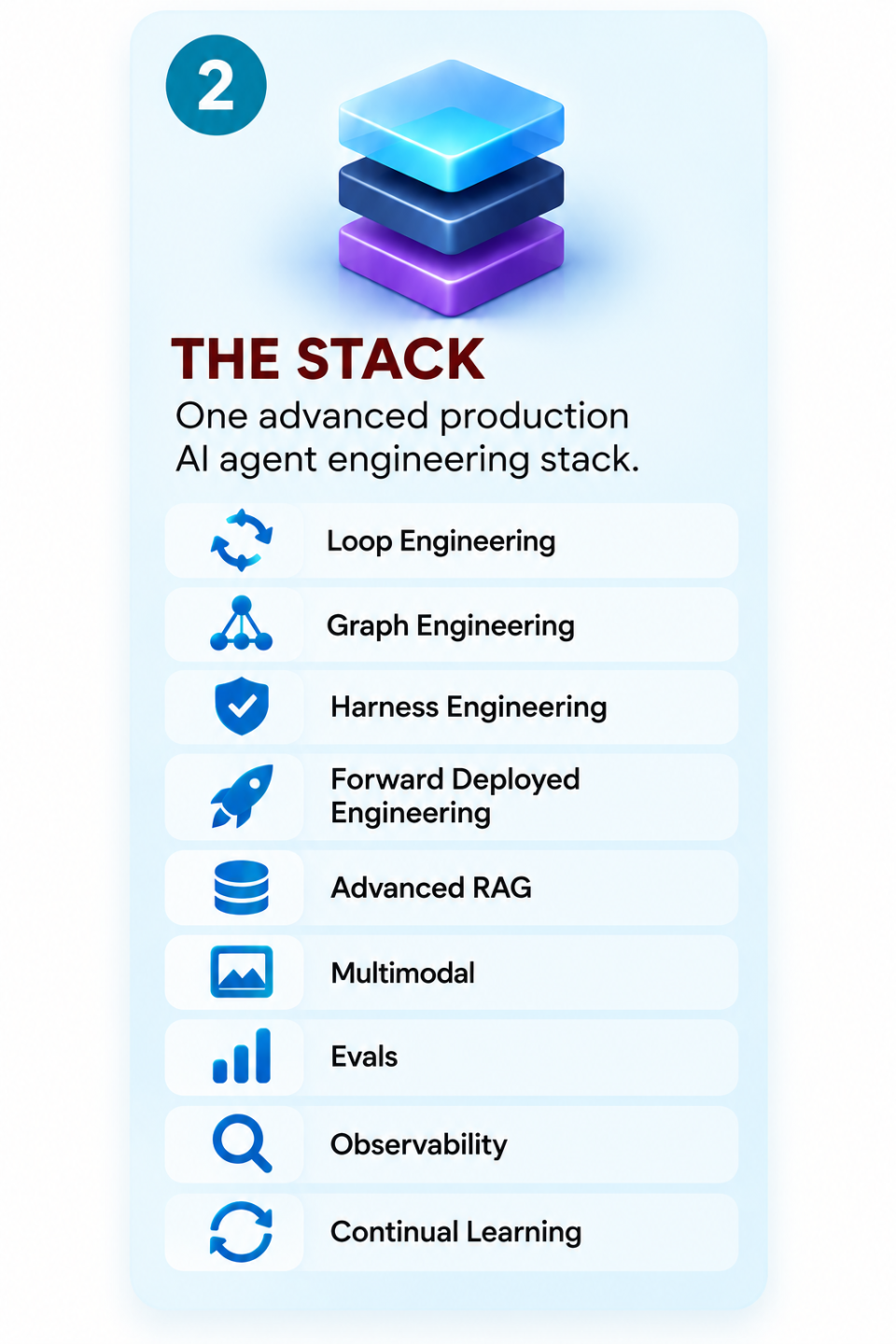 AI Agents Mastery 7-in-1 teaches an advanced production AI agent engineering stack covering Loop Engineering, Graph Engineering, Harness Engineering, Forward Deployed Engineering, Advanced RAG, Multimodal AI, Evals, Observability, and Continual Learning.