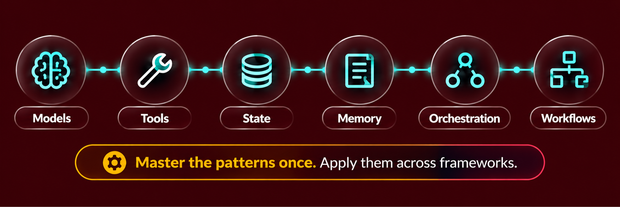 AI Agents Mastery 7-in-1 teaches reusable AI agent system patterns across models, tools, state, memory, orchestration, and workflows, helping students master the patterns once and apply them across frameworks.