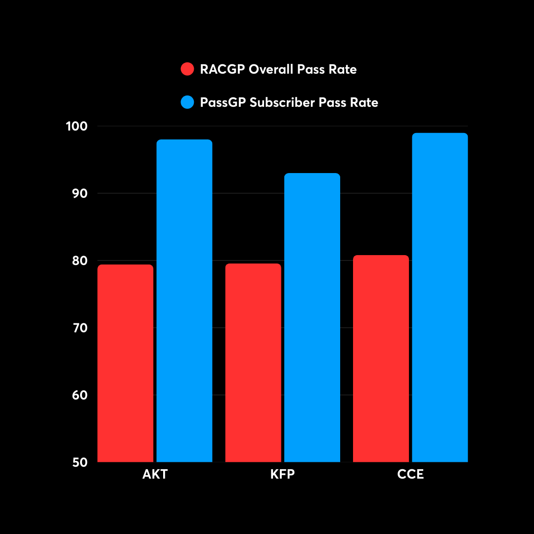 Achieving a 94% pass rate in the KFP MSQ and 98% pass rate in the KAT and CCE, PassGFP RACGP is Australia's Leading Examination Preparation Platform.
