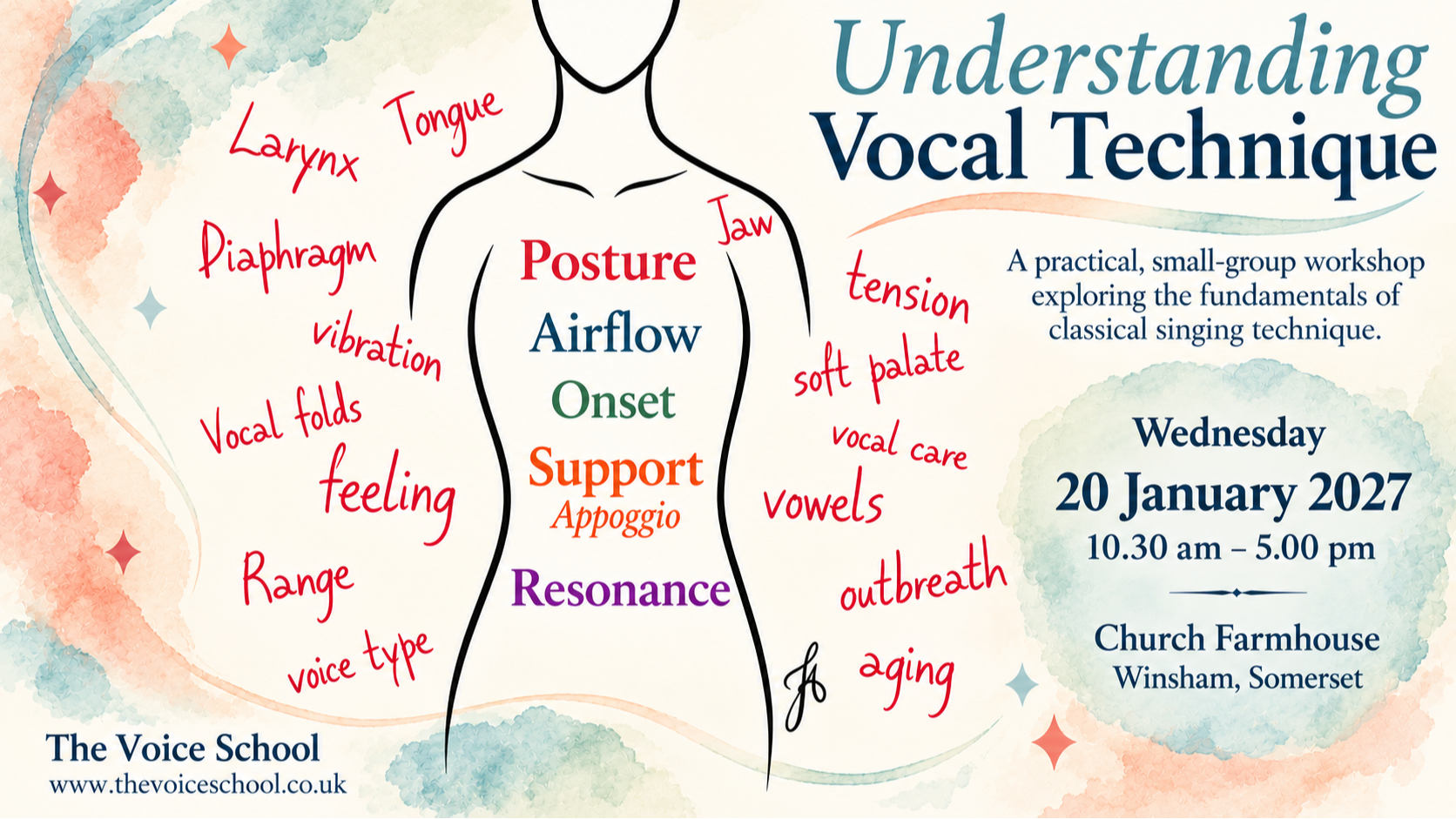 Illustration of a singer’s body showing posture, breathing, resonance, support and connection as foundations of vocal technique.