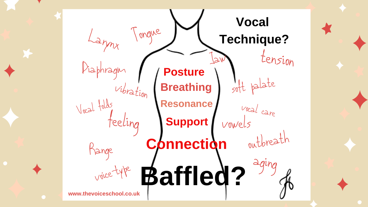 Illustration of a singer’s body showing posture, breathing, resonance, support and connection as foundations of vocal technique.