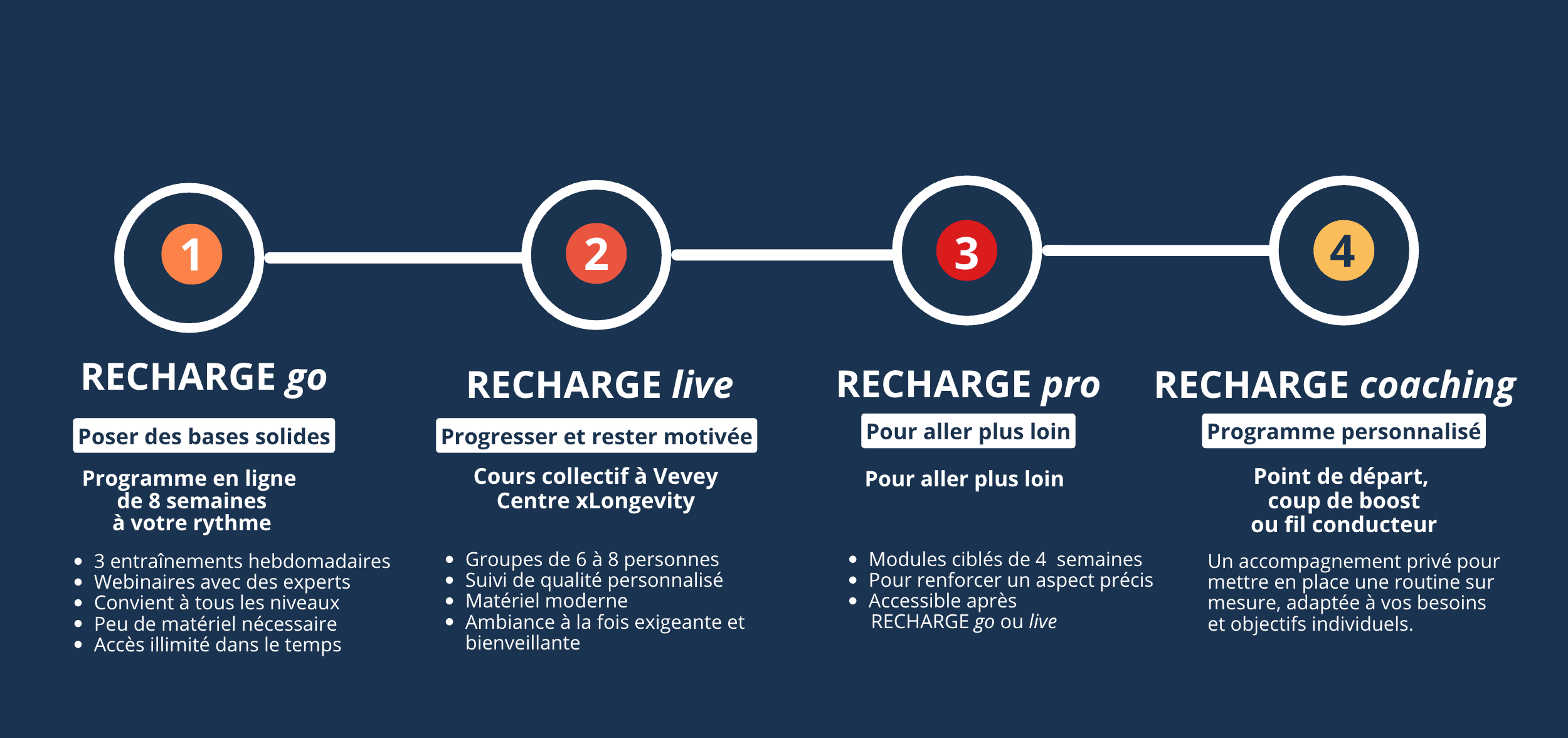 Parcours complet des programmes Recharge Go Live Pro Coaching femme 40+